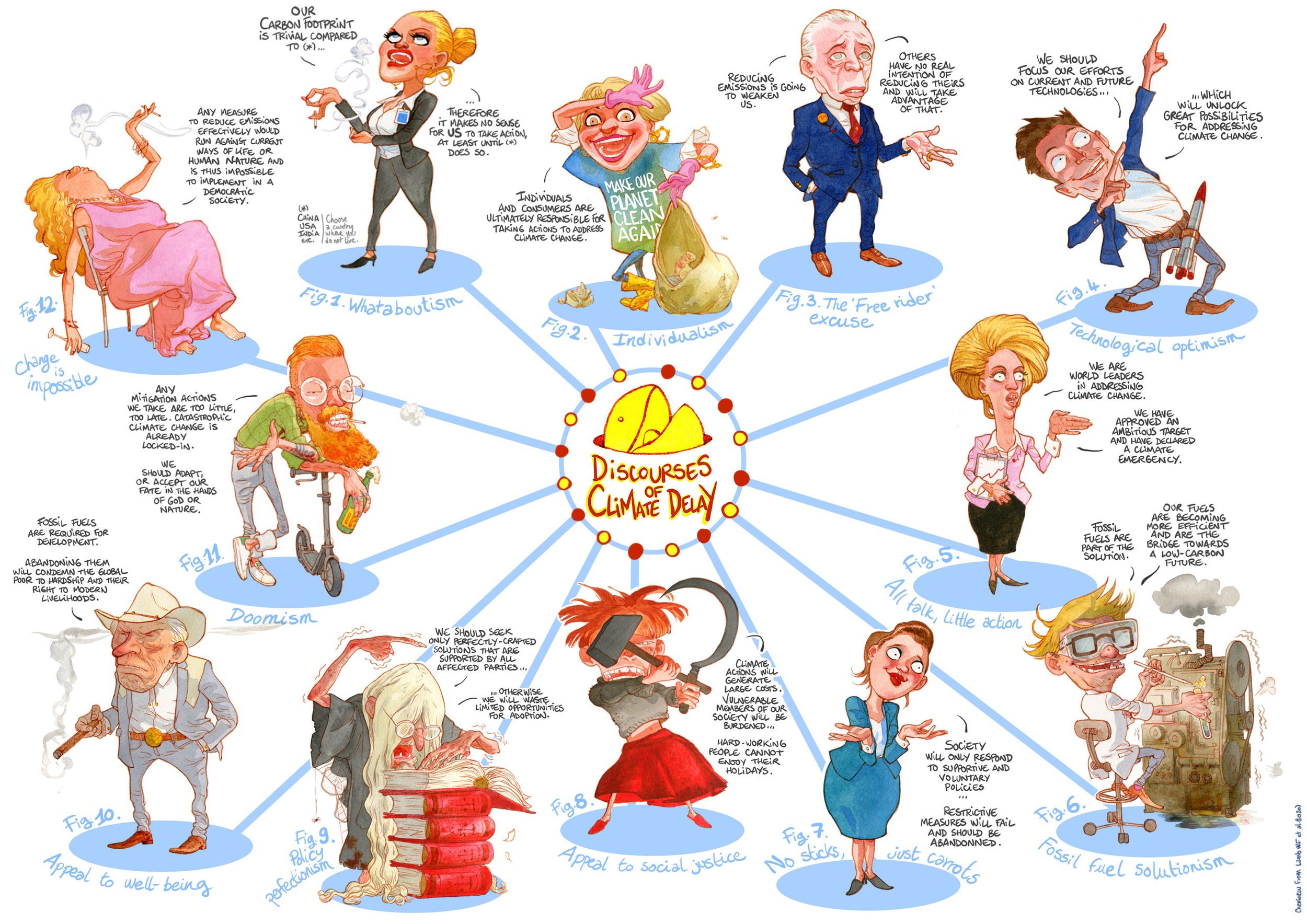 Discourses of climate delay